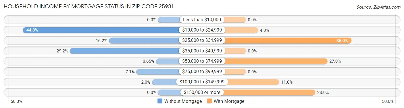 Household Income by Mortgage Status in Zip Code 25981
