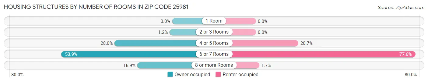 Housing Structures by Number of Rooms in Zip Code 25981