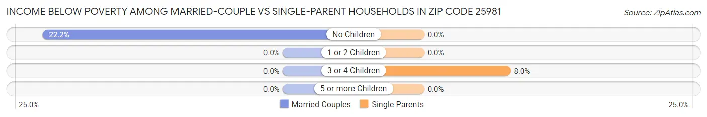 Income Below Poverty Among Married-Couple vs Single-Parent Households in Zip Code 25981