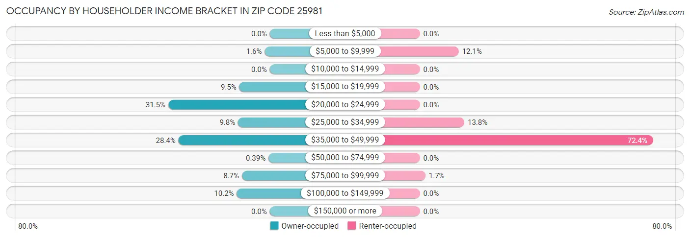 Occupancy by Householder Income Bracket in Zip Code 25981