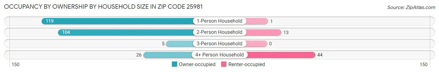 Occupancy by Ownership by Household Size in Zip Code 25981