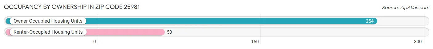 Occupancy by Ownership in Zip Code 25981