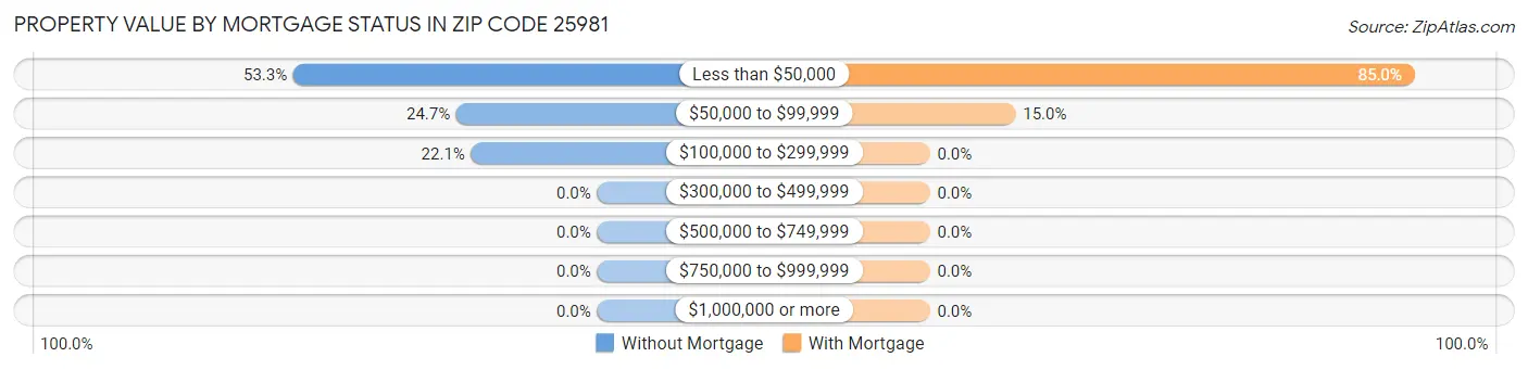 Property Value by Mortgage Status in Zip Code 25981