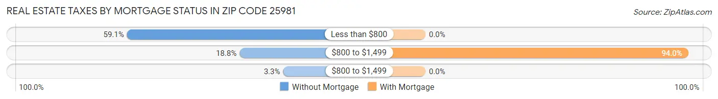 Real Estate Taxes by Mortgage Status in Zip Code 25981