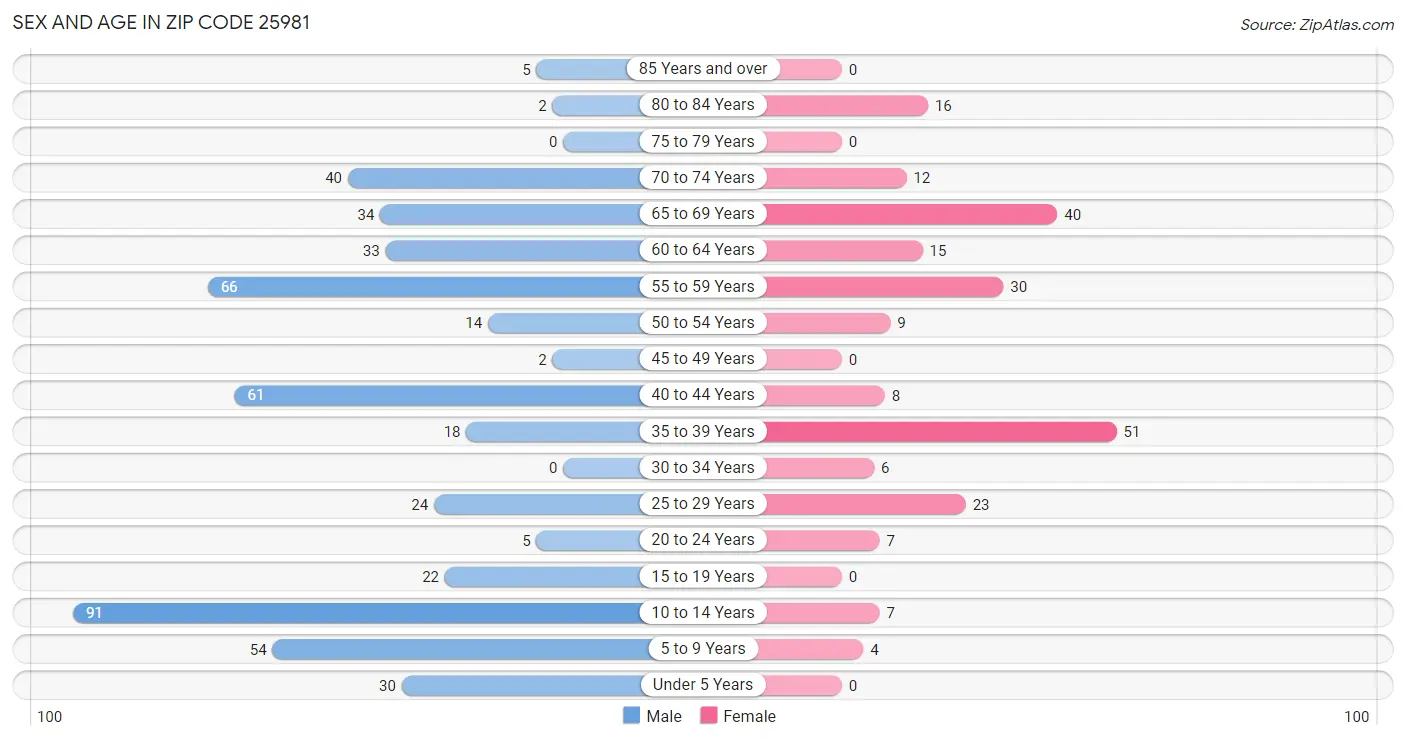 Sex and Age in Zip Code 25981