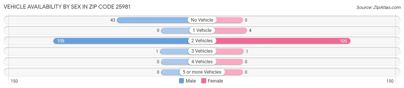 Vehicle Availability by Sex in Zip Code 25981