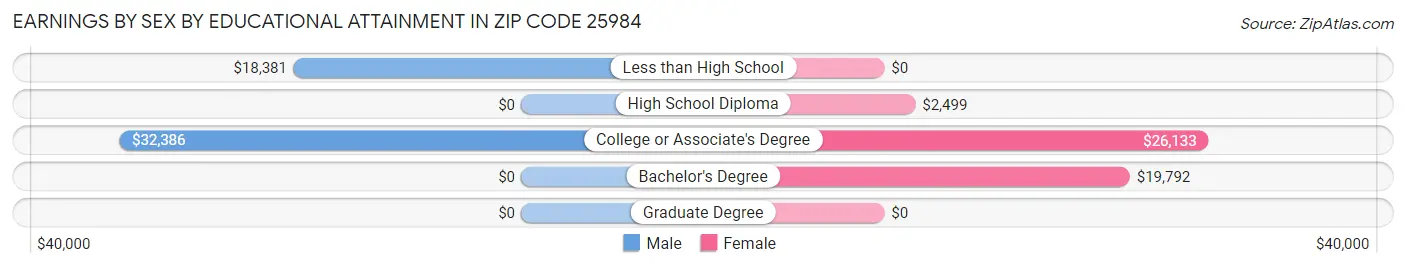 Earnings by Sex by Educational Attainment in Zip Code 25984