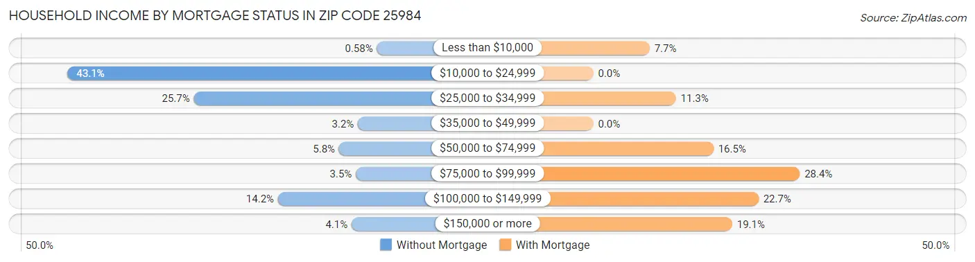 Household Income by Mortgage Status in Zip Code 25984