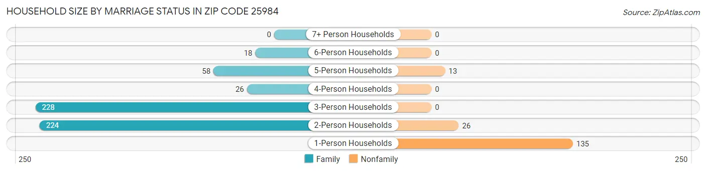 Household Size by Marriage Status in Zip Code 25984