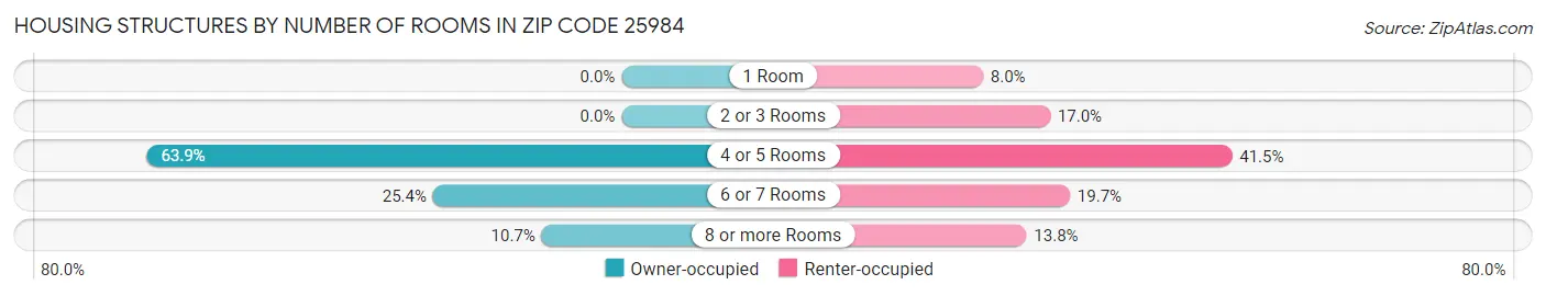 Housing Structures by Number of Rooms in Zip Code 25984