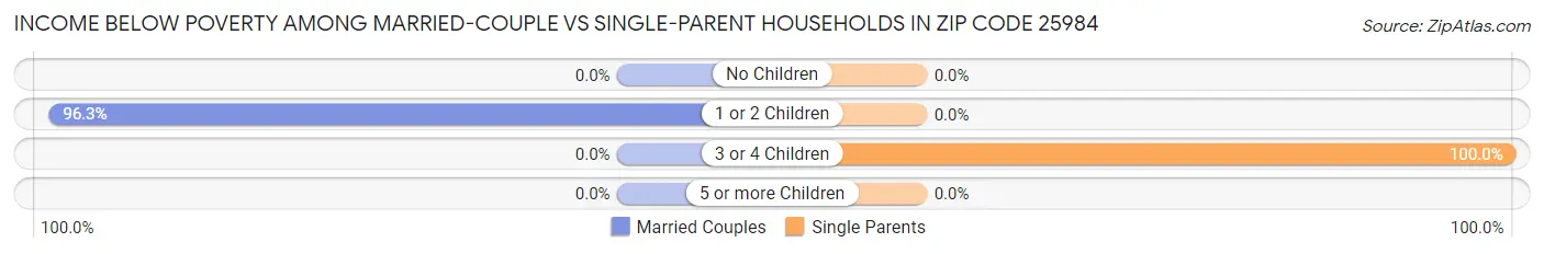 Income Below Poverty Among Married-Couple vs Single-Parent Households in Zip Code 25984