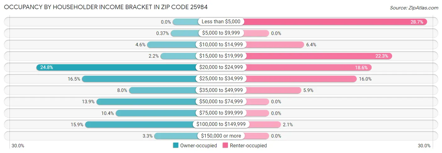 Occupancy by Householder Income Bracket in Zip Code 25984