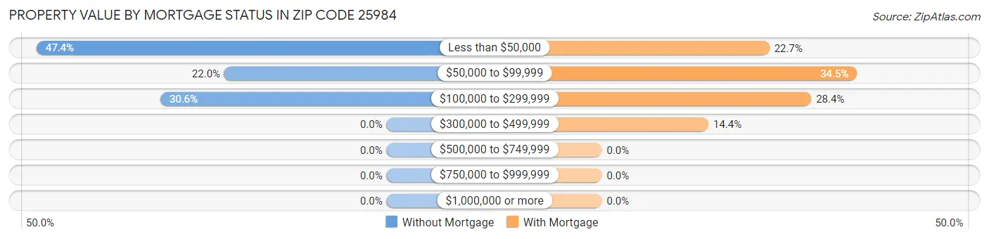 Property Value by Mortgage Status in Zip Code 25984