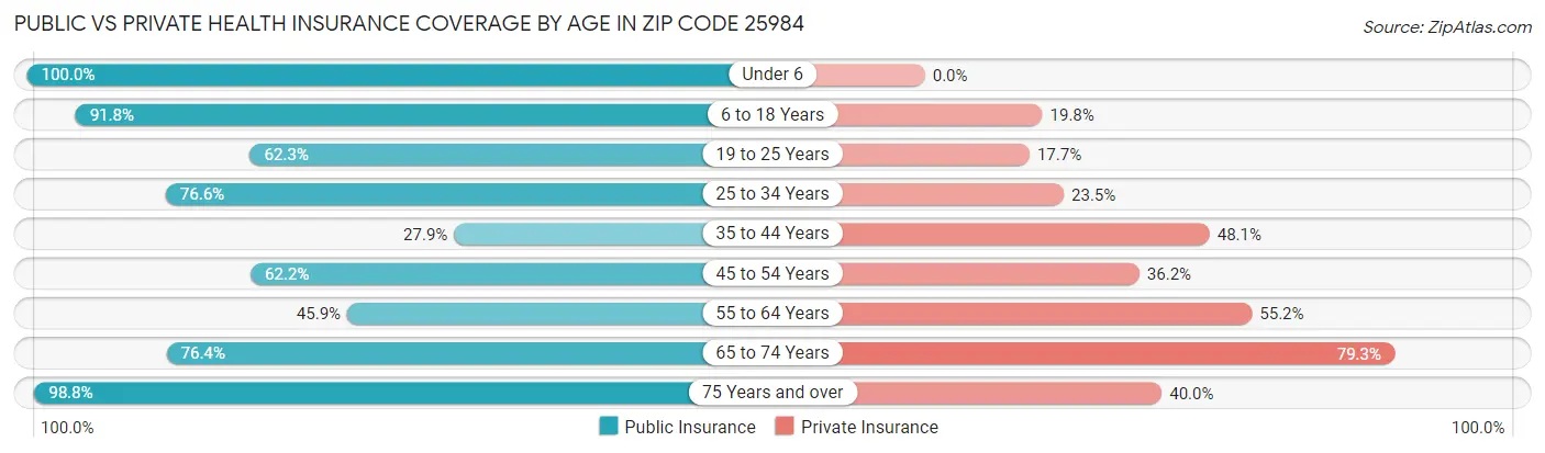 Public vs Private Health Insurance Coverage by Age in Zip Code 25984