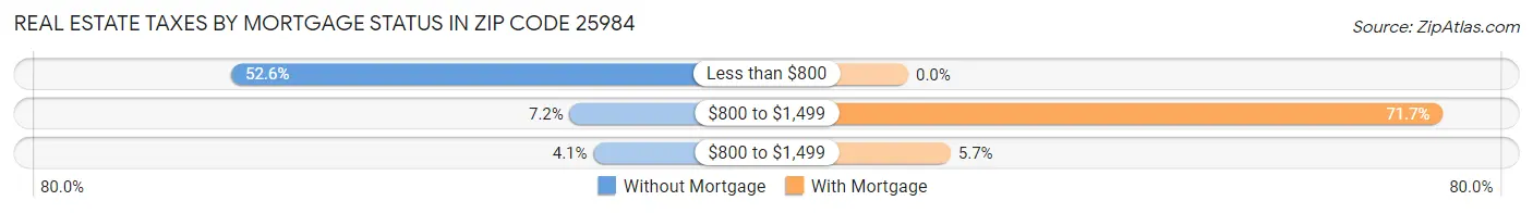 Real Estate Taxes by Mortgage Status in Zip Code 25984