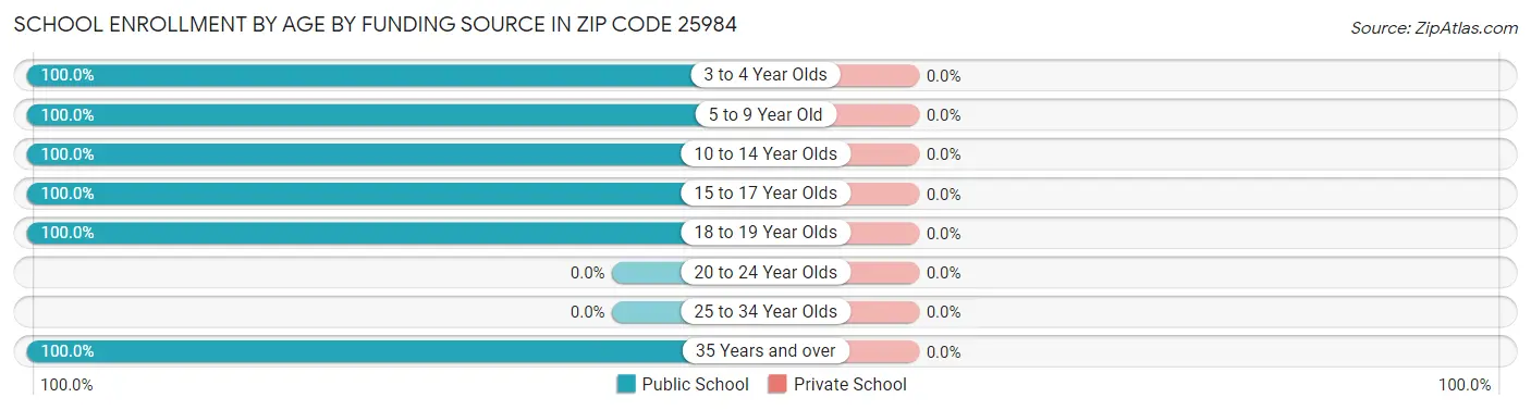 School Enrollment by Age by Funding Source in Zip Code 25984