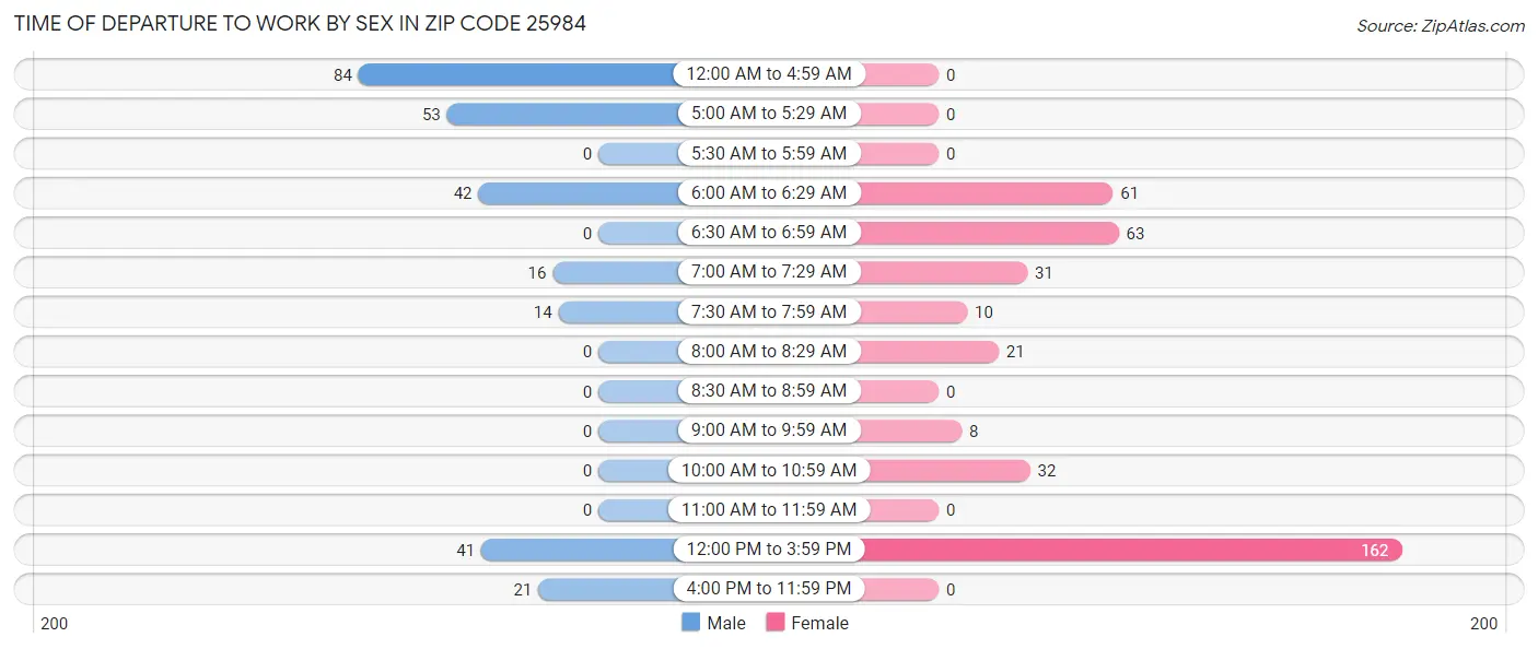 Time of Departure to Work by Sex in Zip Code 25984