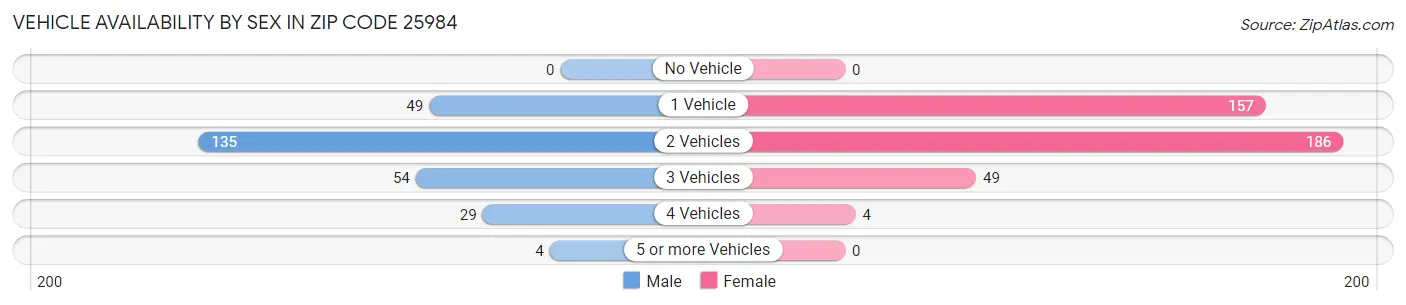 Vehicle Availability by Sex in Zip Code 25984