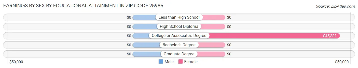Earnings by Sex by Educational Attainment in Zip Code 25985
