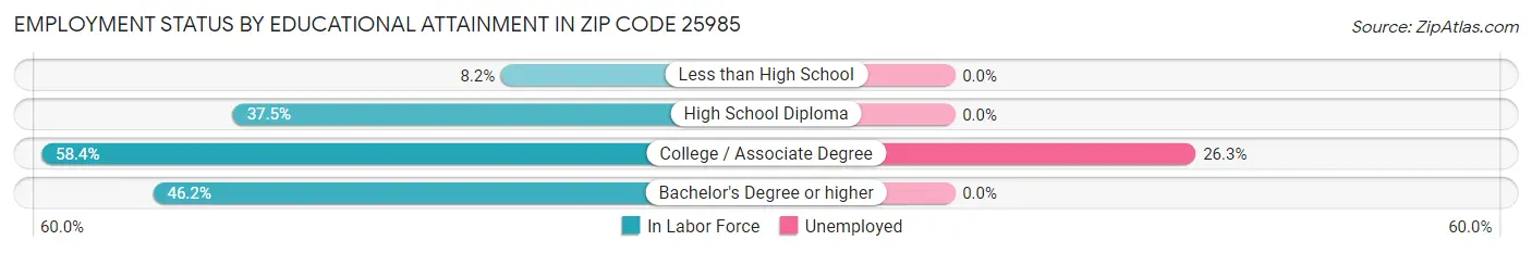 Employment Status by Educational Attainment in Zip Code 25985