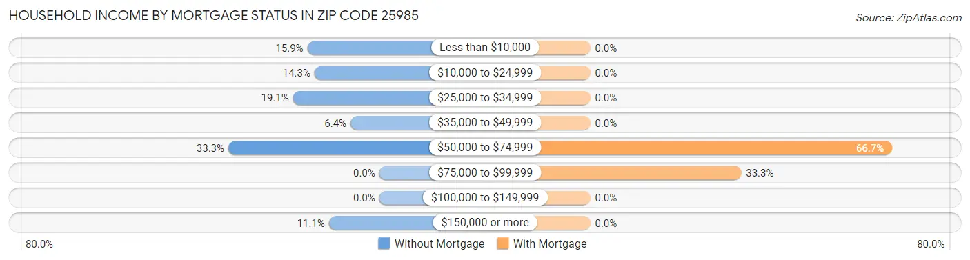 Household Income by Mortgage Status in Zip Code 25985