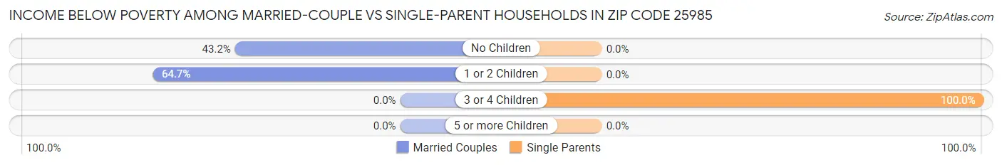Income Below Poverty Among Married-Couple vs Single-Parent Households in Zip Code 25985