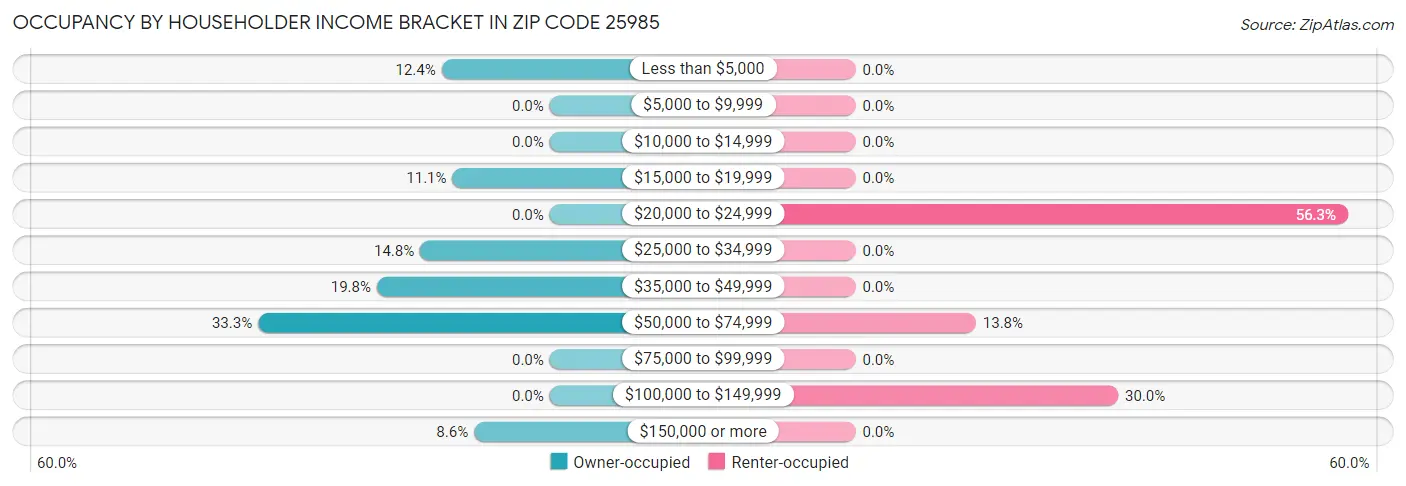 Occupancy by Householder Income Bracket in Zip Code 25985