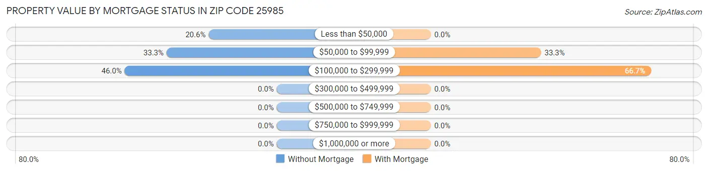 Property Value by Mortgage Status in Zip Code 25985