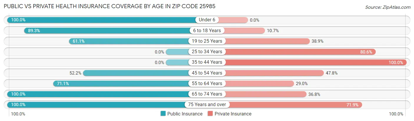 Public vs Private Health Insurance Coverage by Age in Zip Code 25985