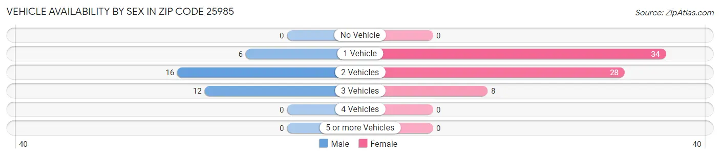 Vehicle Availability by Sex in Zip Code 25985