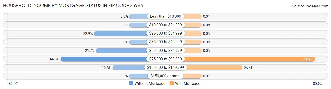 Household Income by Mortgage Status in Zip Code 25986