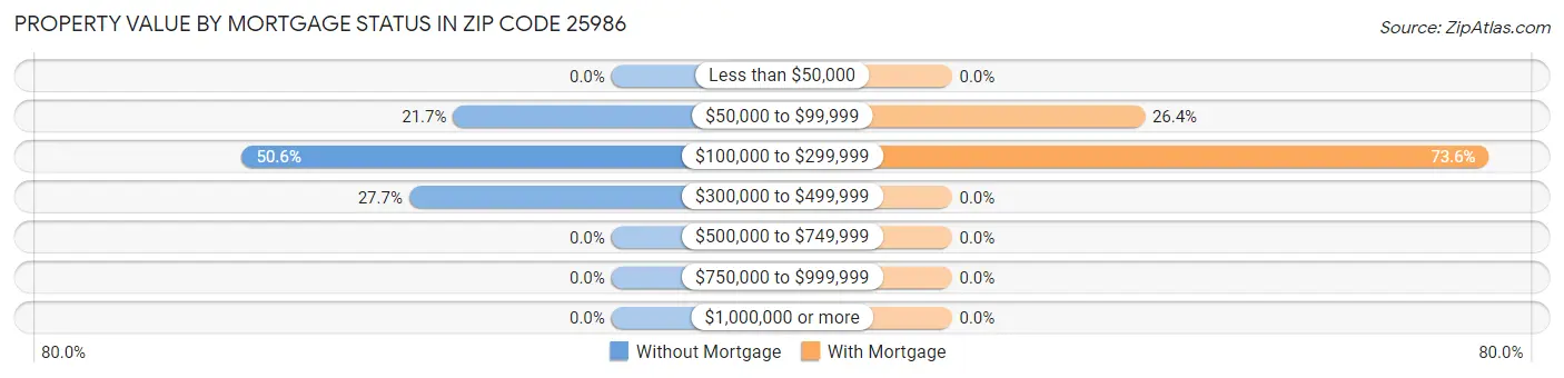 Property Value by Mortgage Status in Zip Code 25986
