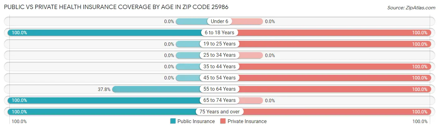 Public vs Private Health Insurance Coverage by Age in Zip Code 25986