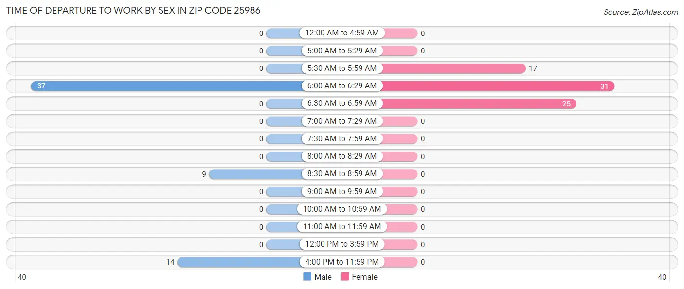 Time of Departure to Work by Sex in Zip Code 25986