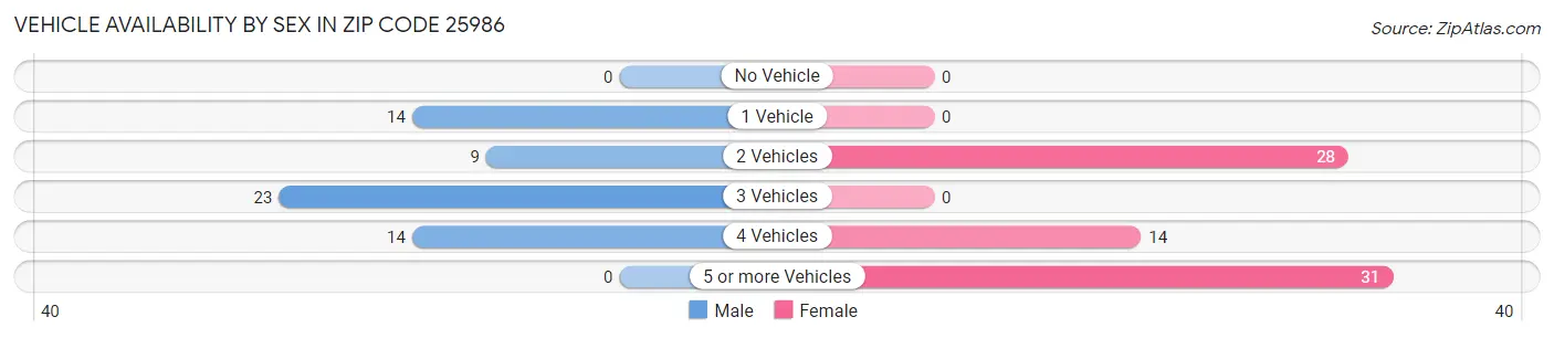Vehicle Availability by Sex in Zip Code 25986