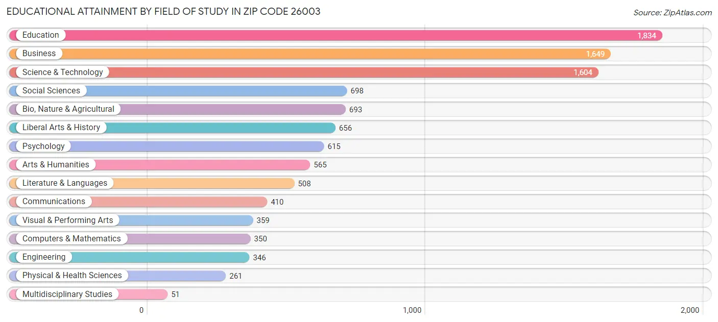 Educational Attainment by Field of Study in Zip Code 26003