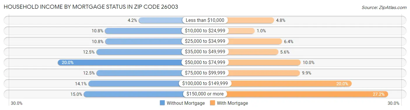 Household Income by Mortgage Status in Zip Code 26003