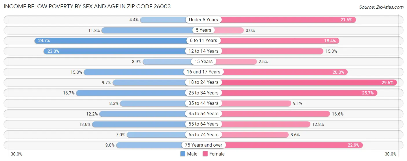 Income Below Poverty by Sex and Age in Zip Code 26003