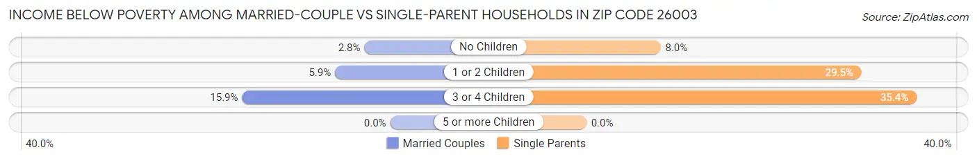 Income Below Poverty Among Married-Couple vs Single-Parent Households in Zip Code 26003