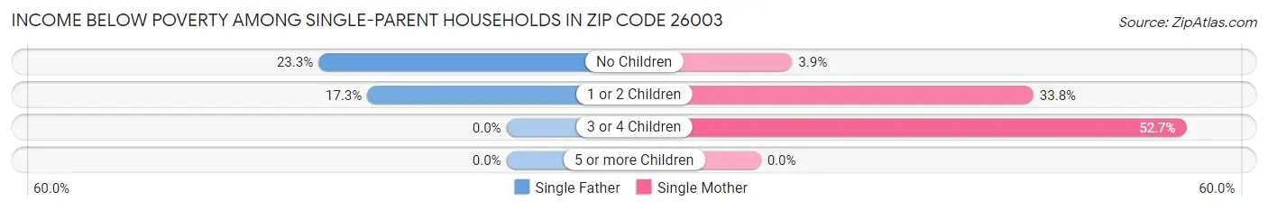 Income Below Poverty Among Single-Parent Households in Zip Code 26003
