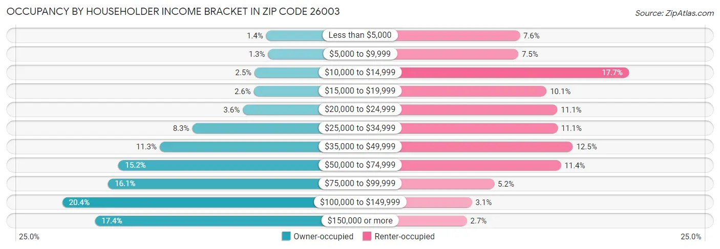 Occupancy by Householder Income Bracket in Zip Code 26003