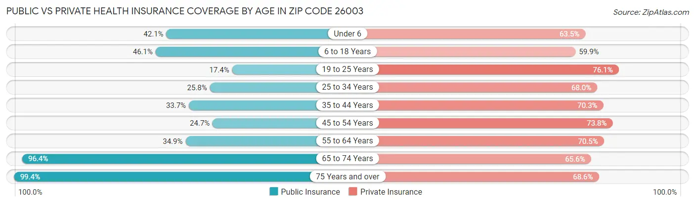 Public vs Private Health Insurance Coverage by Age in Zip Code 26003