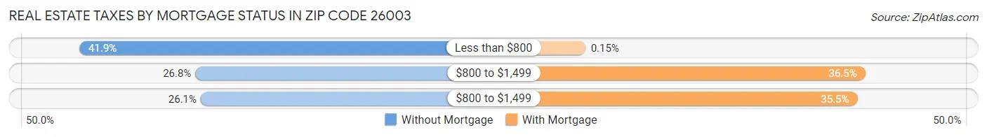 Real Estate Taxes by Mortgage Status in Zip Code 26003
