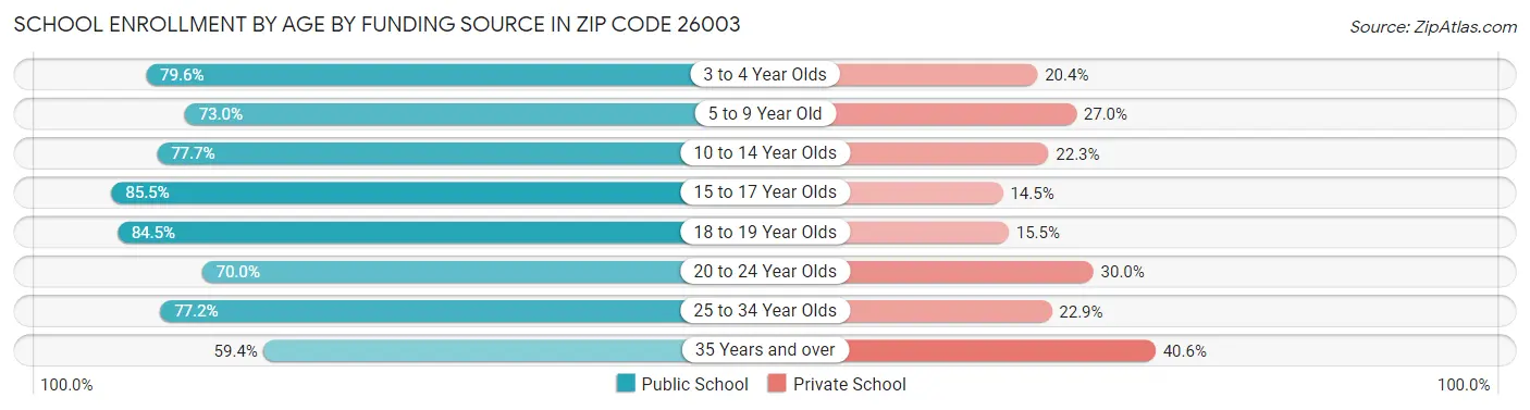 School Enrollment by Age by Funding Source in Zip Code 26003