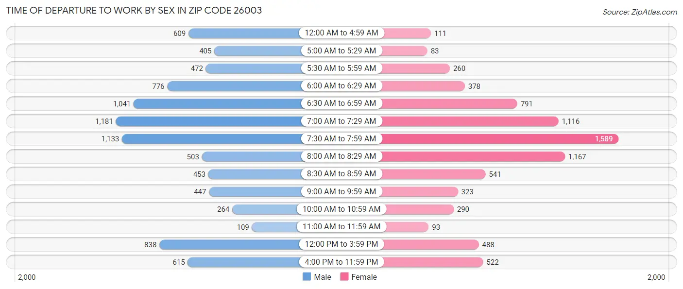 Time of Departure to Work by Sex in Zip Code 26003