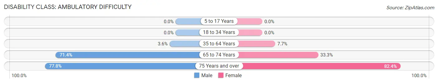 Disability in Zip Code 26030: <span>Ambulatory Difficulty</span>