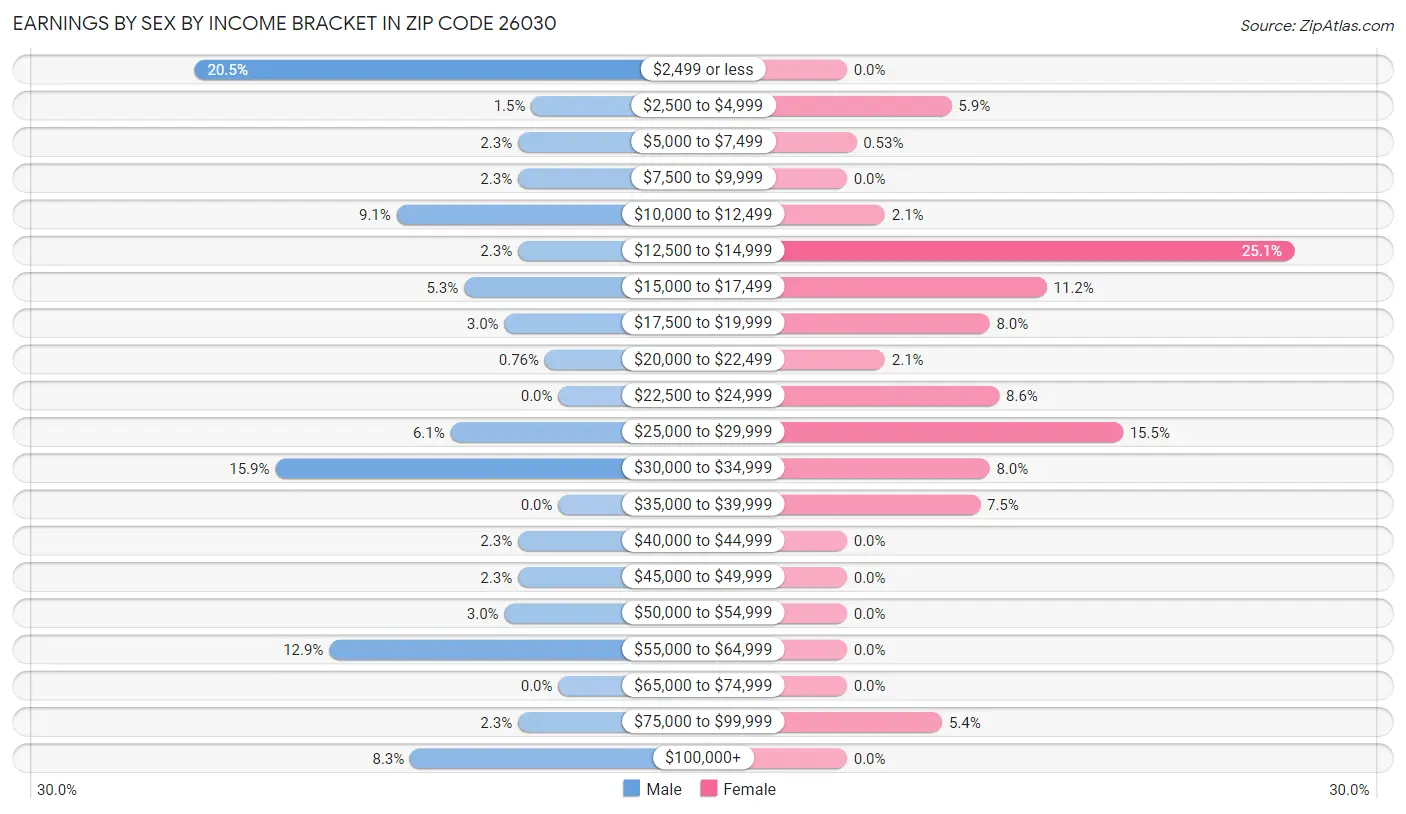 Earnings by Sex by Income Bracket in Zip Code 26030