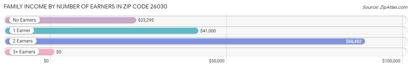 Family Income by Number of Earners in Zip Code 26030