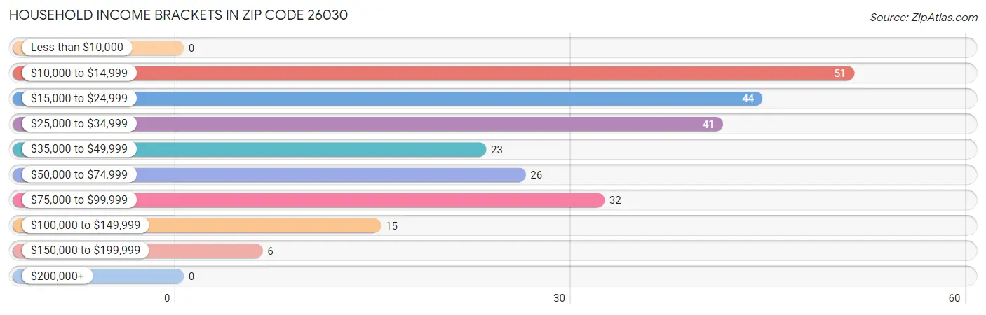 Household Income Brackets in Zip Code 26030