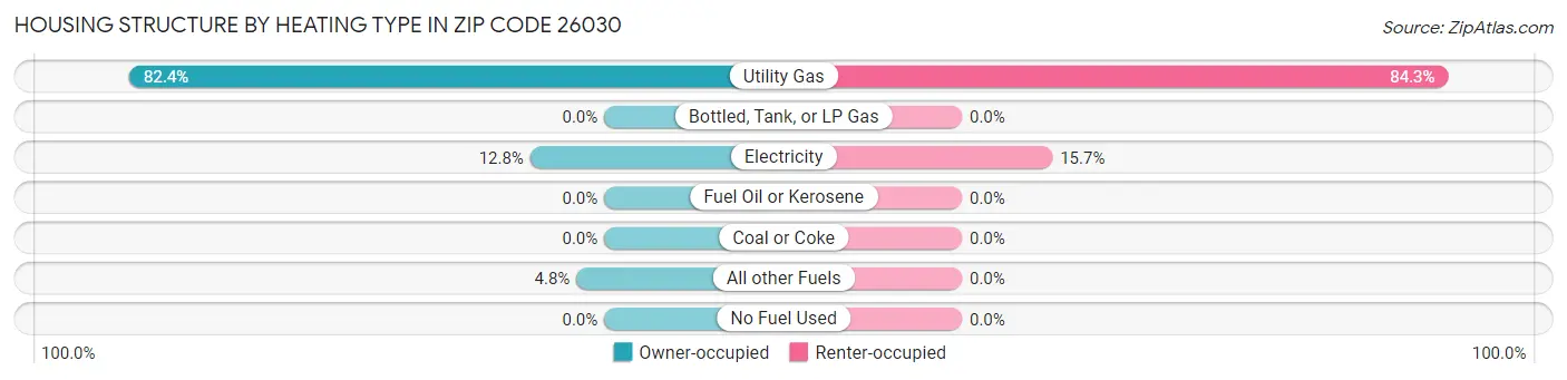 Housing Structure by Heating Type in Zip Code 26030